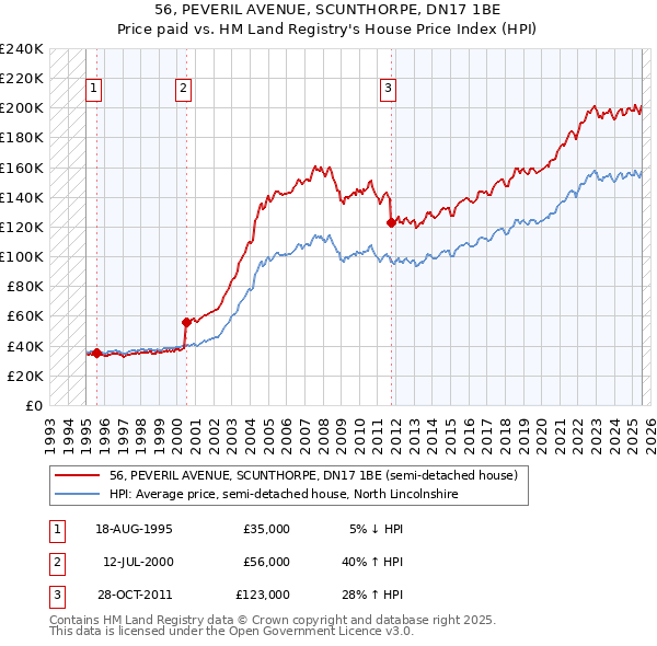 56, PEVERIL AVENUE, SCUNTHORPE, DN17 1BE: Price paid vs HM Land Registry's House Price Index
