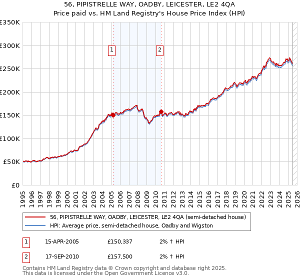 56, PIPISTRELLE WAY, OADBY, LEICESTER, LE2 4QA: Price paid vs HM Land Registry's House Price Index