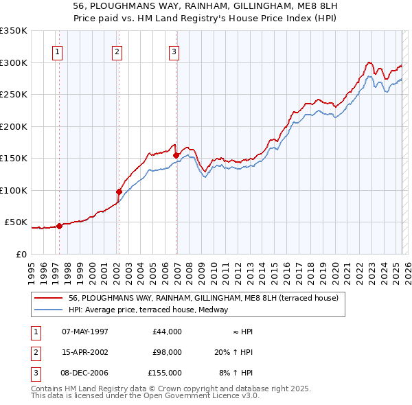 56, PLOUGHMANS WAY, RAINHAM, GILLINGHAM, ME8 8LH: Price paid vs HM Land Registry's House Price Index