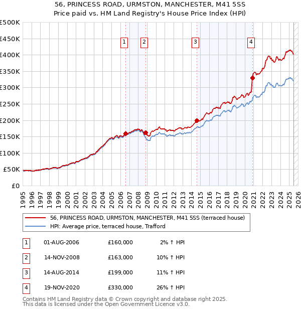56, PRINCESS ROAD, URMSTON, MANCHESTER, M41 5SS: Price paid vs HM Land Registry's House Price Index