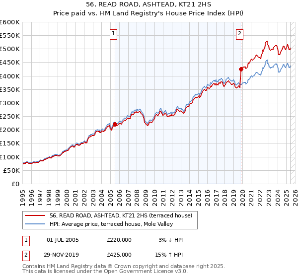 56, READ ROAD, ASHTEAD, KT21 2HS: Price paid vs HM Land Registry's House Price Index