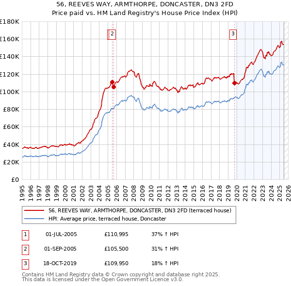 56, REEVES WAY, ARMTHORPE, DONCASTER, DN3 2FD: Price paid vs HM Land Registry's House Price Index