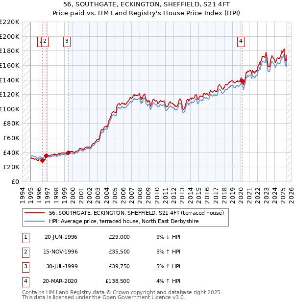 56, SOUTHGATE, ECKINGTON, SHEFFIELD, S21 4FT: Price paid vs HM Land Registry's House Price Index