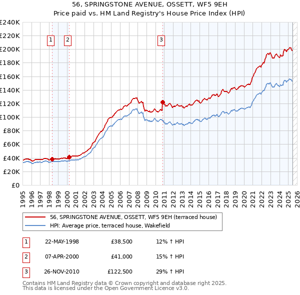 56, SPRINGSTONE AVENUE, OSSETT, WF5 9EH: Price paid vs HM Land Registry's House Price Index
