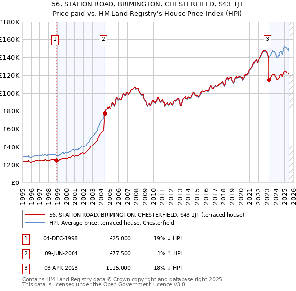 56, STATION ROAD, BRIMINGTON, CHESTERFIELD, S43 1JT: Price paid vs HM Land Registry's House Price Index