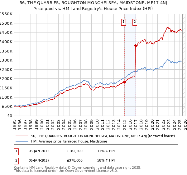 56, THE QUARRIES, BOUGHTON MONCHELSEA, MAIDSTONE, ME17 4NJ: Price paid vs HM Land Registry's House Price Index