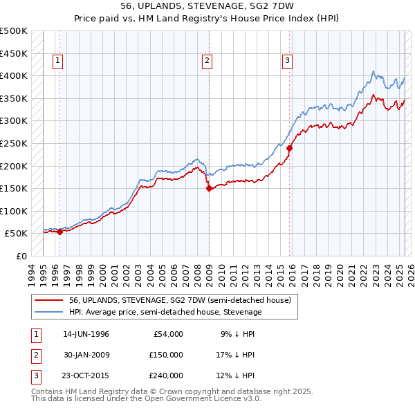 56, UPLANDS, STEVENAGE, SG2 7DW: Price paid vs HM Land Registry's House Price Index