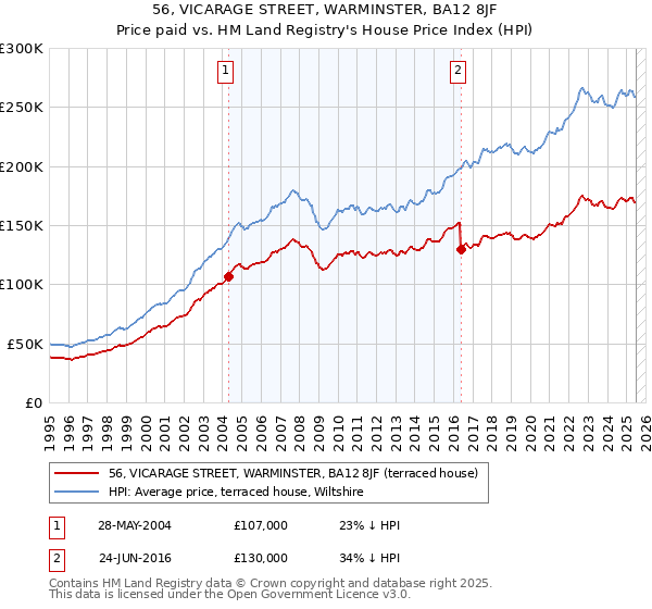 56, VICARAGE STREET, WARMINSTER, BA12 8JF: Price paid vs HM Land Registry's House Price Index