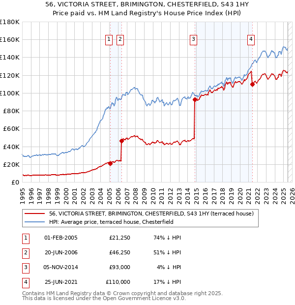 56, VICTORIA STREET, BRIMINGTON, CHESTERFIELD, S43 1HY: Price paid vs HM Land Registry's House Price Index