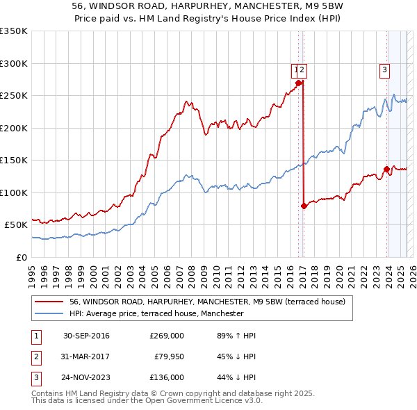 56, WINDSOR ROAD, HARPURHEY, MANCHESTER, M9 5BW: Price paid vs HM Land Registry's House Price Index