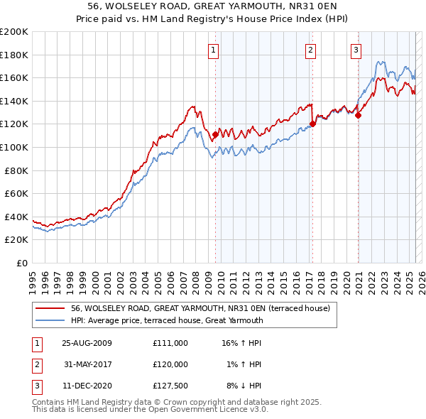 56, WOLSELEY ROAD, GREAT YARMOUTH, NR31 0EN: Price paid vs HM Land Registry's House Price Index
