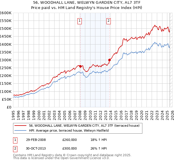 56, WOODHALL LANE, WELWYN GARDEN CITY, AL7 3TF: Price paid vs HM Land Registry's House Price Index
