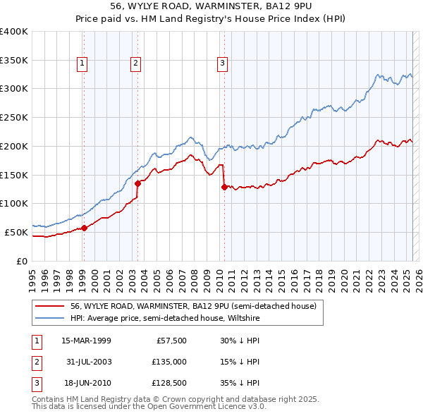 56, WYLYE ROAD, WARMINSTER, BA12 9PU: Price paid vs HM Land Registry's House Price Index