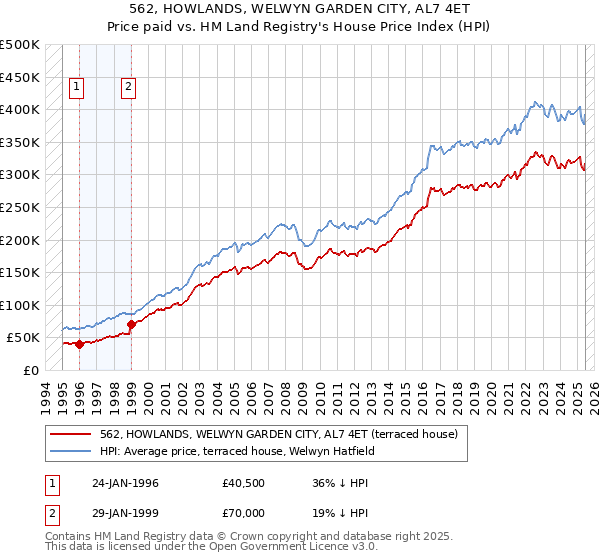 562, HOWLANDS, WELWYN GARDEN CITY, AL7 4ET: Price paid vs HM Land Registry's House Price Index