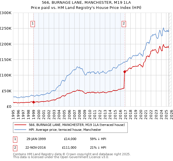 566, BURNAGE LANE, MANCHESTER, M19 1LA: Price paid vs HM Land Registry's House Price Index