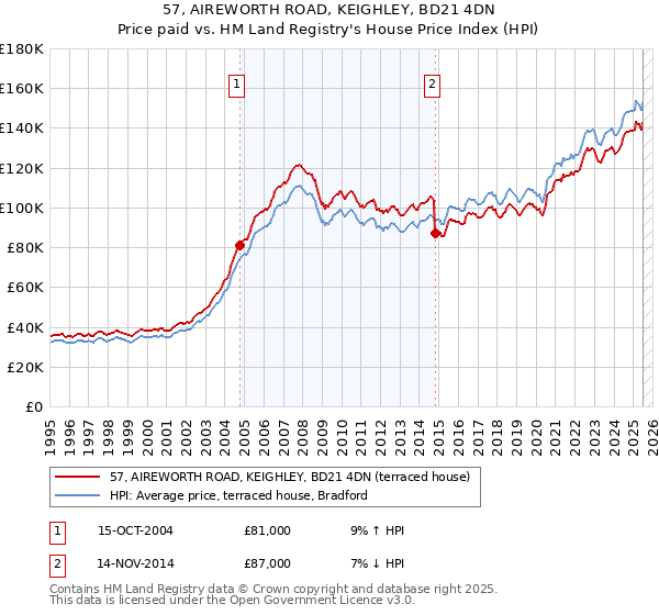 57, AIREWORTH ROAD, KEIGHLEY, BD21 4DN: Price paid vs HM Land Registry's House Price Index