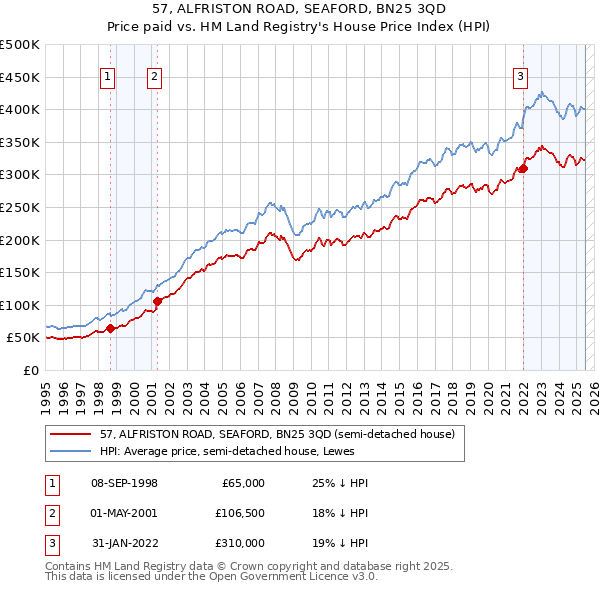57, ALFRISTON ROAD, SEAFORD, BN25 3QD: Price paid vs HM Land Registry's House Price Index