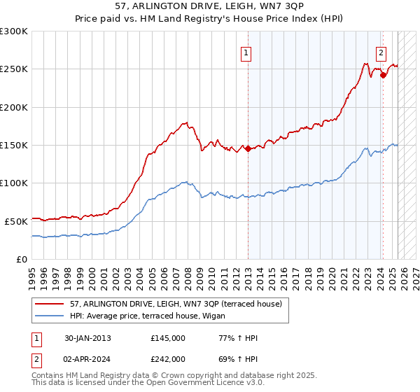 57, ARLINGTON DRIVE, LEIGH, WN7 3QP: Price paid vs HM Land Registry's House Price Index