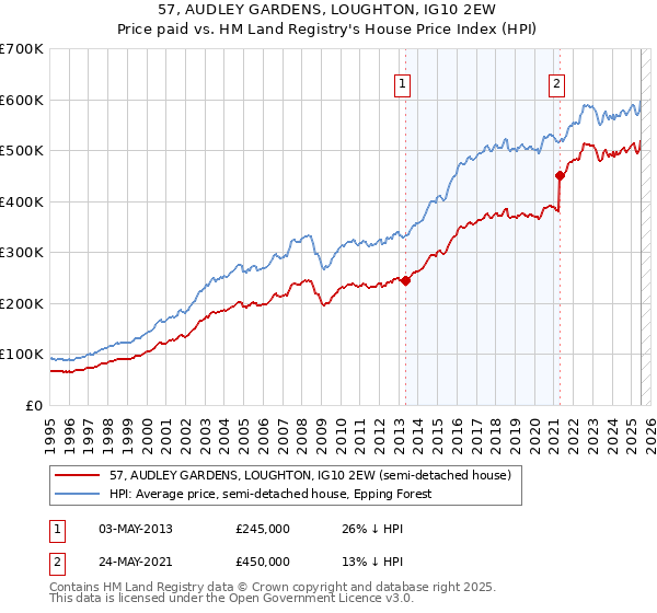 57, AUDLEY GARDENS, LOUGHTON, IG10 2EW: Price paid vs HM Land Registry's House Price Index