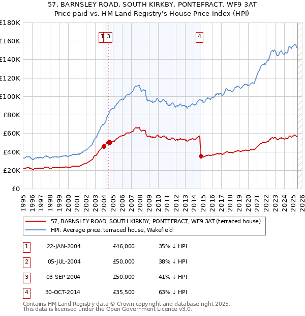 57, BARNSLEY ROAD, SOUTH KIRKBY, PONTEFRACT, WF9 3AT: Price paid vs HM Land Registry's House Price Index