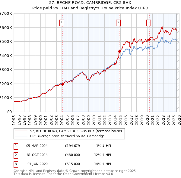 57, BECHE ROAD, CAMBRIDGE, CB5 8HX: Price paid vs HM Land Registry's House Price Index