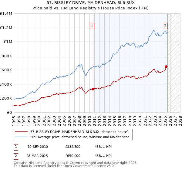 57, BISSLEY DRIVE, MAIDENHEAD, SL6 3UX: Price paid vs HM Land Registry's House Price Index