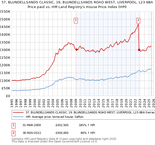 57, BLUNDELLSANDS CLASSIC, 19, BLUNDELLSANDS ROAD WEST, LIVERPOOL, L23 6BA: Price paid vs HM Land Registry's House Price Index