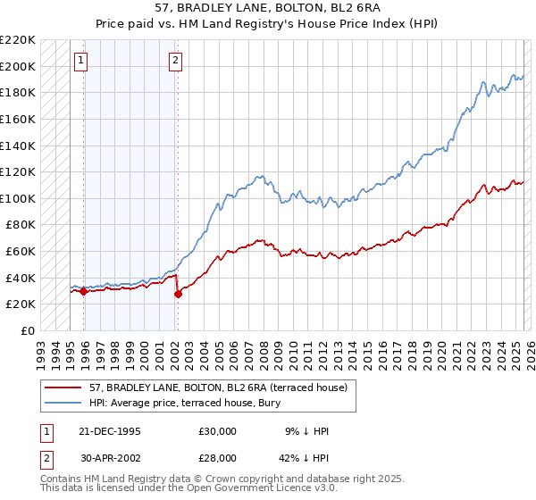 57, BRADLEY LANE, BOLTON, BL2 6RA: Price paid vs HM Land Registry's House Price Index