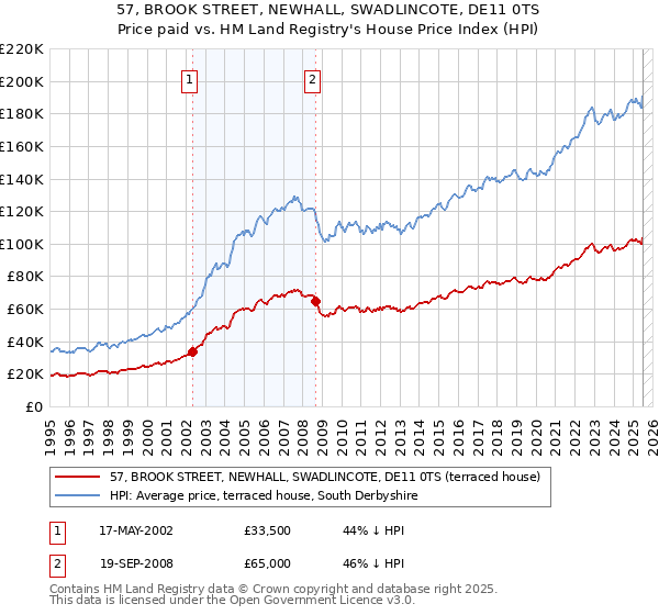 57, BROOK STREET, NEWHALL, SWADLINCOTE, DE11 0TS: Price paid vs HM Land Registry's House Price Index