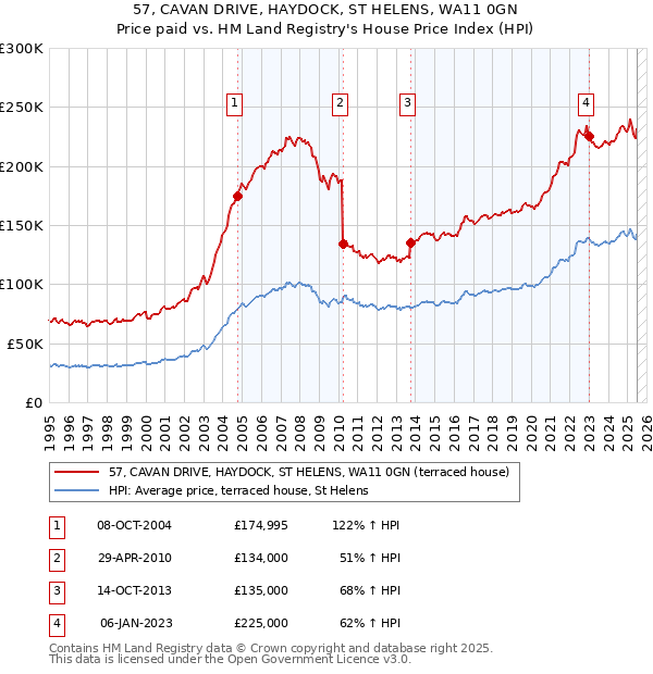 57, CAVAN DRIVE, HAYDOCK, ST HELENS, WA11 0GN: Price paid vs HM Land Registry's House Price Index