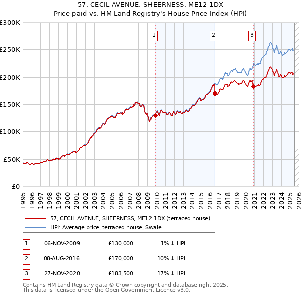 57, CECIL AVENUE, SHEERNESS, ME12 1DX: Price paid vs HM Land Registry's House Price Index