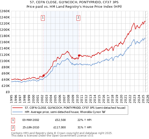 57, CEFN CLOSE, GLYNCOCH, PONTYPRIDD, CF37 3PS: Price paid vs HM Land Registry's House Price Index