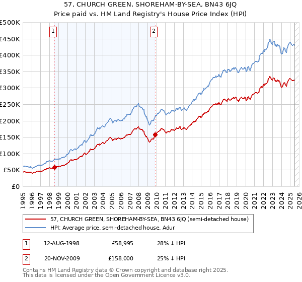 57, CHURCH GREEN, SHOREHAM-BY-SEA, BN43 6JQ: Price paid vs HM Land Registry's House Price Index