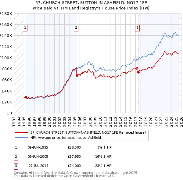 57, CHURCH STREET, SUTTON-IN-ASHFIELD, NG17 1FE: Price paid vs HM Land Registry's House Price Index