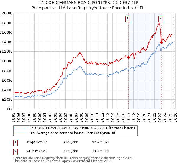57, COEDPENMAEN ROAD, PONTYPRIDD, CF37 4LP: Price paid vs HM Land Registry's House Price Index