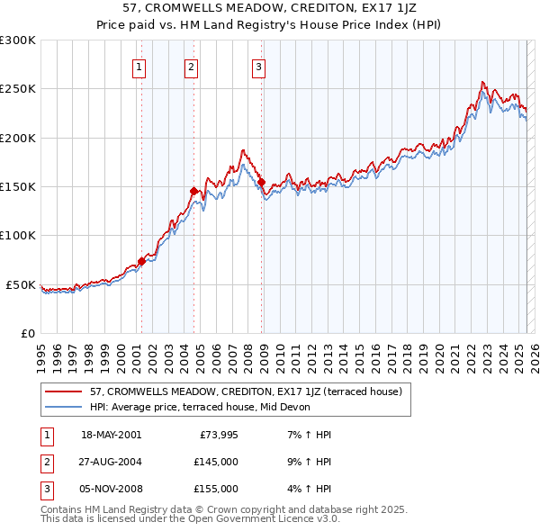 57, CROMWELLS MEADOW, CREDITON, EX17 1JZ: Price paid vs HM Land Registry's House Price Index