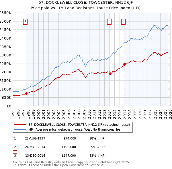 57, DOCKLEWELL CLOSE, TOWCESTER, NN12 6JF: Price paid vs HM Land Registry's House Price Index