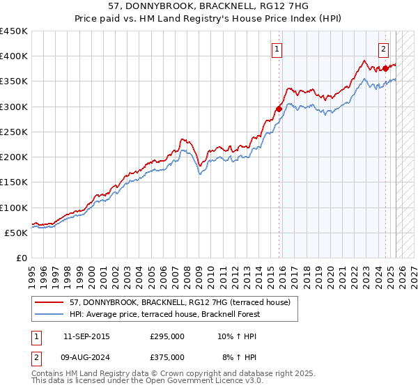 57, DONNYBROOK, BRACKNELL, RG12 7HG: Price paid vs HM Land Registry's House Price Index