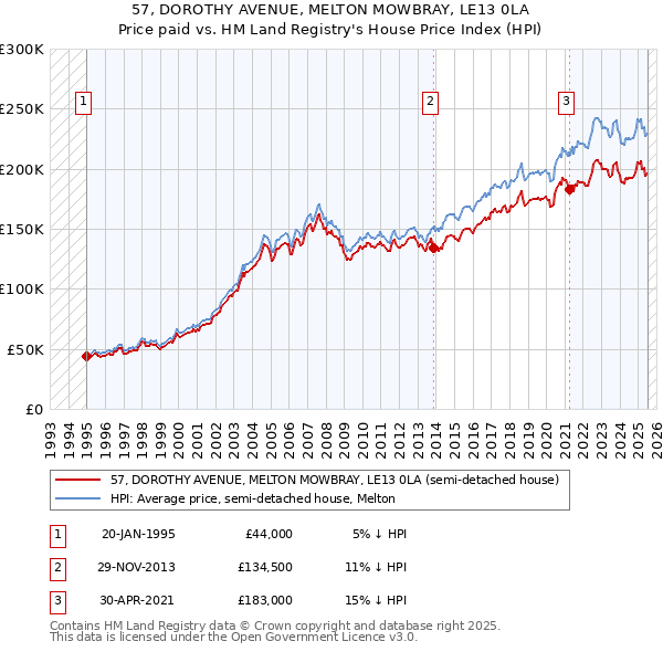 57, DOROTHY AVENUE, MELTON MOWBRAY, LE13 0LA: Price paid vs HM Land Registry's House Price Index
