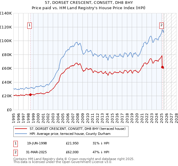 57, DORSET CRESCENT, CONSETT, DH8 8HY: Price paid vs HM Land Registry's House Price Index