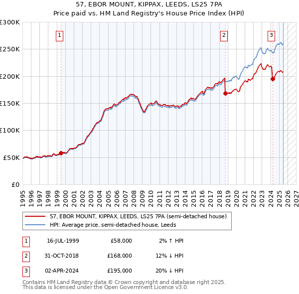57, EBOR MOUNT, KIPPAX, LEEDS, LS25 7PA: Price paid vs HM Land Registry's House Price Index