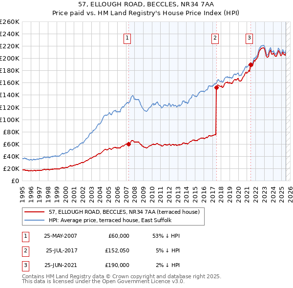 57, ELLOUGH ROAD, BECCLES, NR34 7AA: Price paid vs HM Land Registry's House Price Index