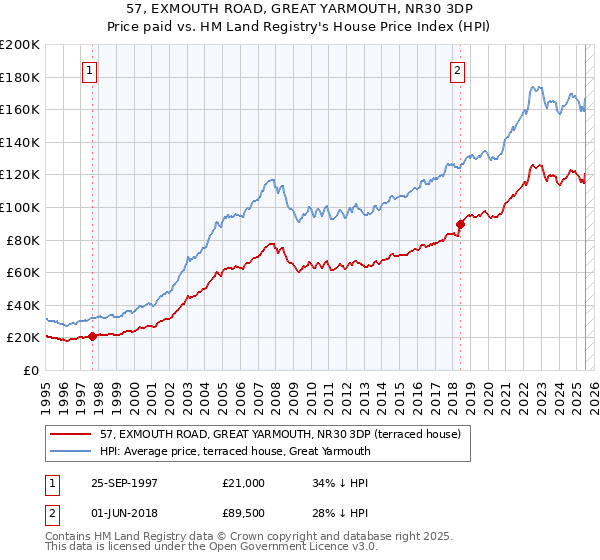 57, EXMOUTH ROAD, GREAT YARMOUTH, NR30 3DP: Price paid vs HM Land Registry's House Price Index