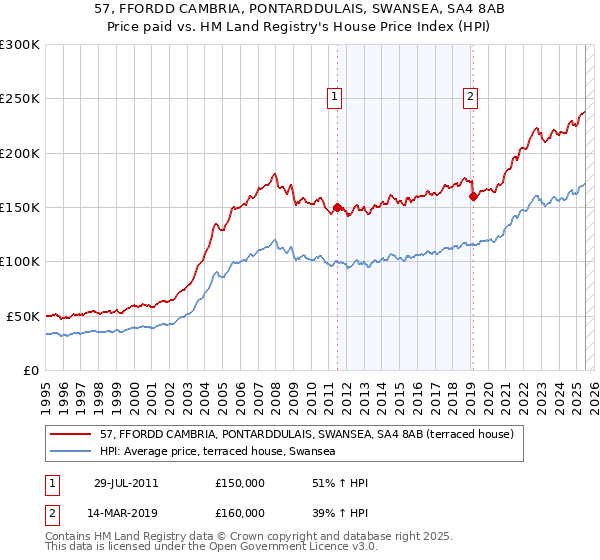 57, FFORDD CAMBRIA, PONTARDDULAIS, SWANSEA, SA4 8AB: Price paid vs HM Land Registry's House Price Index