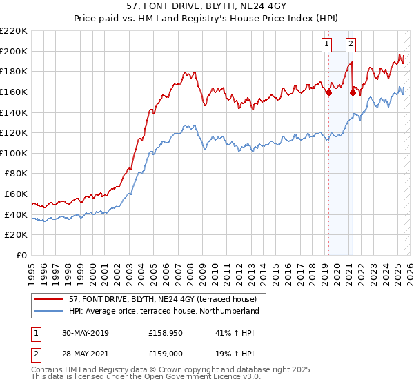 57, FONT DRIVE, BLYTH, NE24 4GY: Price paid vs HM Land Registry's House Price Index