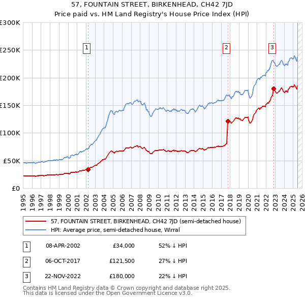 57, FOUNTAIN STREET, BIRKENHEAD, CH42 7JD: Price paid vs HM Land Registry's House Price Index