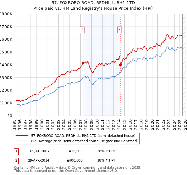 57, FOXBORO ROAD, REDHILL, RH1 1TD: Price paid vs HM Land Registry's House Price Index