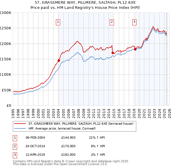 57, GRASSMERE WAY, PILLMERE, SALTASH, PL12 6XE: Price paid vs HM Land Registry's House Price Index