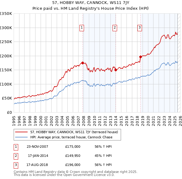 57, HOBBY WAY, CANNOCK, WS11 7JY: Price paid vs HM Land Registry's House Price Index