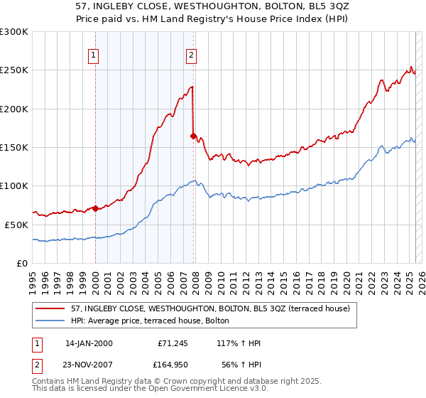 57, INGLEBY CLOSE, WESTHOUGHTON, BOLTON, BL5 3QZ: Price paid vs HM Land Registry's House Price Index
